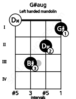 Fretboard image for the G#aug chord on left handled mandolin frets: 1 2 3 0