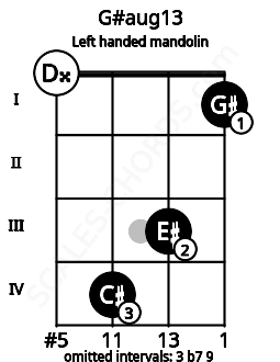 Fretboard image for the G#aug13 chord on left handled mandolin frets: 1 3 4 0