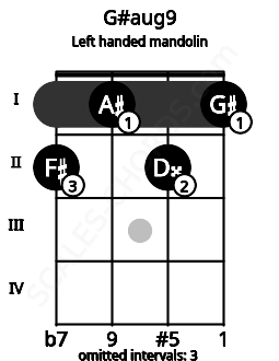Fretboard image for the G#aug9 chord on left handled mandolin frets: 1 2 1 2