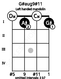 Fretboard image for the G#aug9#11 chord on left handled mandolin frets: 1 0 1 0