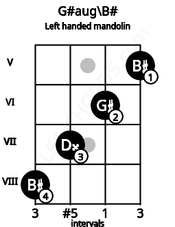 Fretboard image for the G#aug\B# chord on left handled mandolin frets: 5 6 7 8