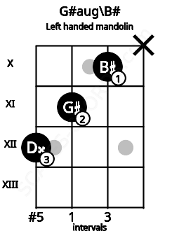 Fretboard image for the G#aug\B# chord on left handled mandolin frets: x 10 11 12