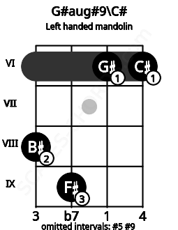 Fretboard image for the G#aug#9\C# chord on left handled mandolin frets: 6 6 9 8
