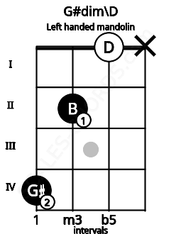 Fretboard image for the G#dim\D chord on left handled mandolin frets: x 0 2 4