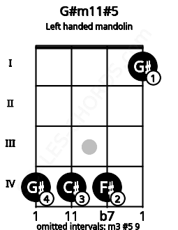 Fretboard image for the G#m11#5 chord on left handled mandolin frets: 1 4 4 4
