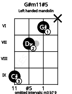Fretboard image for the G#m11#5 chord on left handled mandolin frets: x 6 7 9