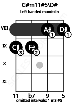 Fretboard image for the G#m11#5\D# chord on left handled mandolin frets: 8 8 9 9