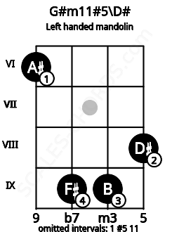 Fretboard image for the G#m11#5\D# chord on left handled mandolin frets: 8 9 9 6