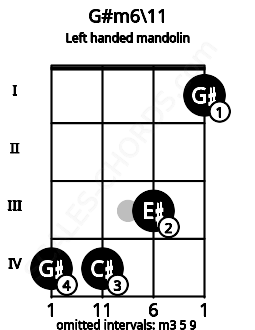 Fretboard image for the G#m6\11 chord on left handled mandolin frets: 1 3 4 4