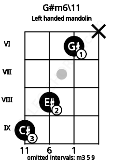 Fretboard image for the G#m6\11 chord on left handled mandolin frets: x 6 8 9