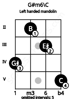 Fretboard image for the G#m6\C chord on left handled mandolin frets: 5 3 2 4