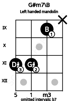 Fretboard image for the G#m7\B chord on left handled mandolin frets: x 9 11 11