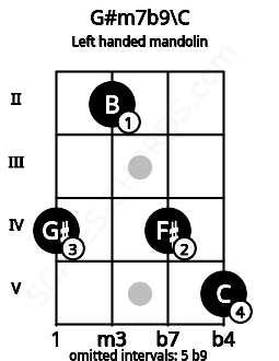 Fretboard image for the G#m7b9\C chord on left handled mandolin frets: 5 4 2 4