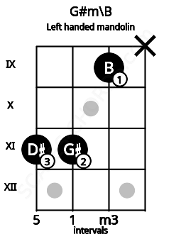 Fretboard image for the G#m\B chord on left handled mandolin frets: x 9 11 11