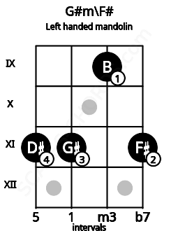 Fretboard image for the G#m\F# chord on left handled mandolin frets: 11 9 11 11