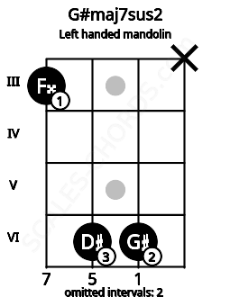 Fretboard image for the G#maj7sus2 chord on left handled mandolin frets: x 6 6 3
