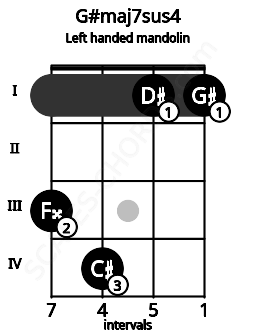 Fretboard image for the G#maj7sus4 chord on left handled mandolin frets: 1 1 4 3