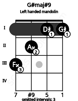 Fretboard image for the G#maj#9 chord on left handled mandolin frets: 1 1 2 3