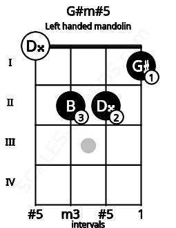 Fretboard image for the G#m#5 chord on left handled mandolin frets: 1 2 2 0
