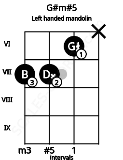Fretboard image for the G#m#5 chord on left handled mandolin frets: x 6 7 7
