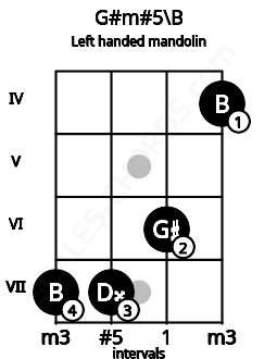 Fretboard image for the G#m#5\B chord on left handled mandolin frets: 4 6 7 7