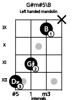 Fretboard image for the G#m#5\B chord on left handled mandolin frets: x 9 11 12