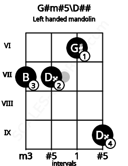 Fretboard image for the G#m#5\D## chord on left handled mandolin frets: 9 6 7 7