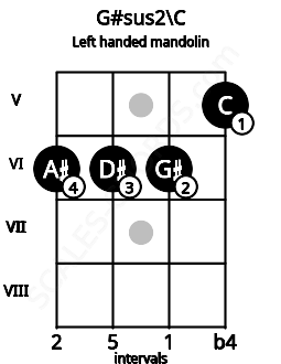 Fretboard image for the G#sus2\C chord on left handled mandolin frets: 5 6 6 6