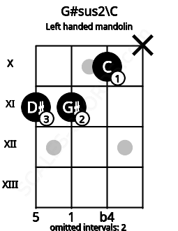 Fretboard image for the G#sus2\C chord on left handled mandolin frets: x 10 11 11
