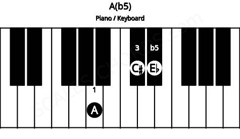 Piano keyboard image for the A(b5) chord on notes: A C# Eb