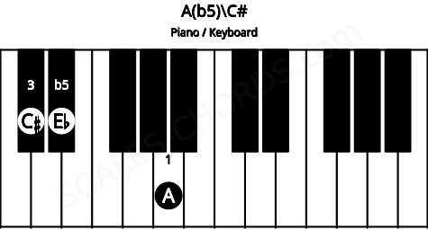 Piano keyboard image for the A(b5)\C# chord on notes: C# A Eb