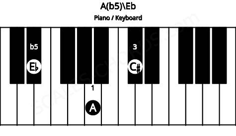 Piano keyboard image for the A(b5)\Eb chord on notes: Eb A C#
