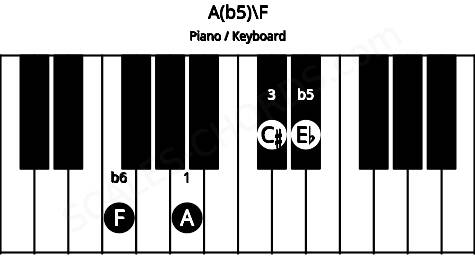 Piano keyboard image for the A(b5)\F chord on notes: F A C# Eb