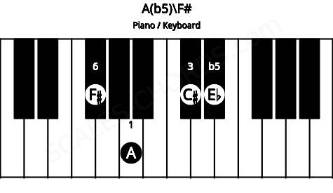 Piano keyboard image for the A(b5)\F# chord on notes: F# A C# Eb