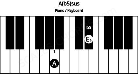 Piano keyboard image for the A(b5)sus chord on notes: A Eb