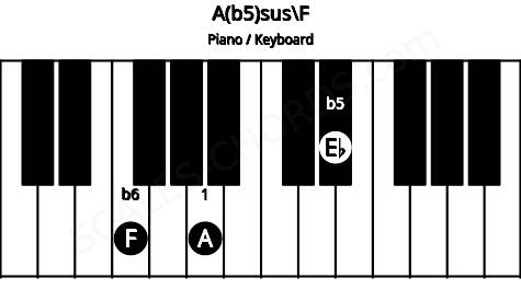 Piano keyboard image for the A(b5)sus\F chord on notes: F A Eb