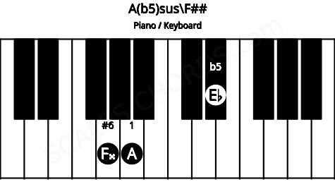 Piano keyboard image for the A(b5)sus\F## chord on notes: F## A Eb