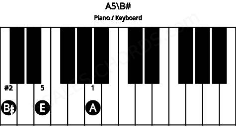 Piano keyboard image for the A5\B# chord on notes: B# A E