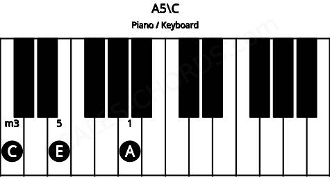 Piano keyboard image for the A5\C chord on notes: C A E