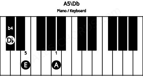Piano keyboard image for the A5\Db chord on notes: Db A E