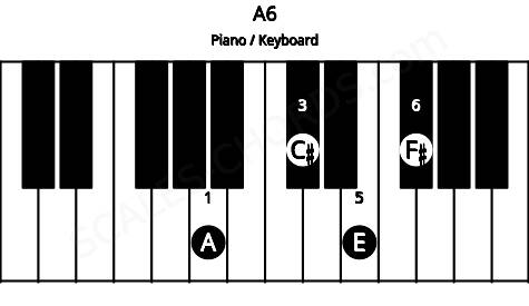 Piano keyboard image for the A6 chord on notes: A C# E F#