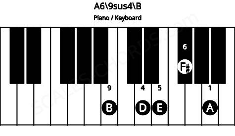 Piano keyboard image for the A6\9sus4\B chord on notes: B A D E F#