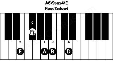 Piano keyboard image for the A6\9sus4\E chord on notes: E A D F# B