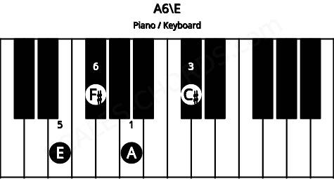 Piano keyboard image for the A6\E chord on notes: E A C# F#