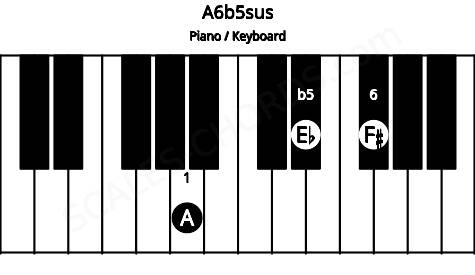 Piano keyboard image for the A6b5sus chord on notes: A Eb F#