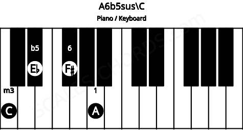 Piano keyboard image for the A6b5sus\C chord on notes: C A Eb F#