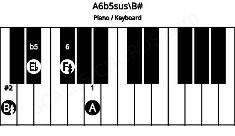 Piano keyboard image for the A6b5sus\Dbb chord on notes: B# A Eb F#