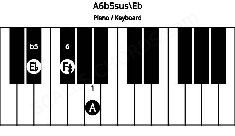 Piano keyboard image for the A6b5sus\Eb chord on notes: Eb A F#