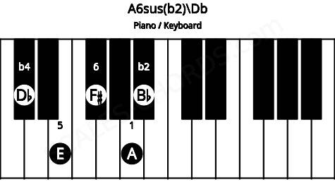 Piano keyboard image for the A6sus(b2)\Db chord on notes: Db A Bb E F#