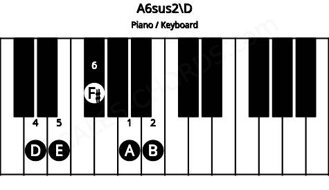 Piano keyboard image for the A6sus2\D chord on notes: D A B E F#